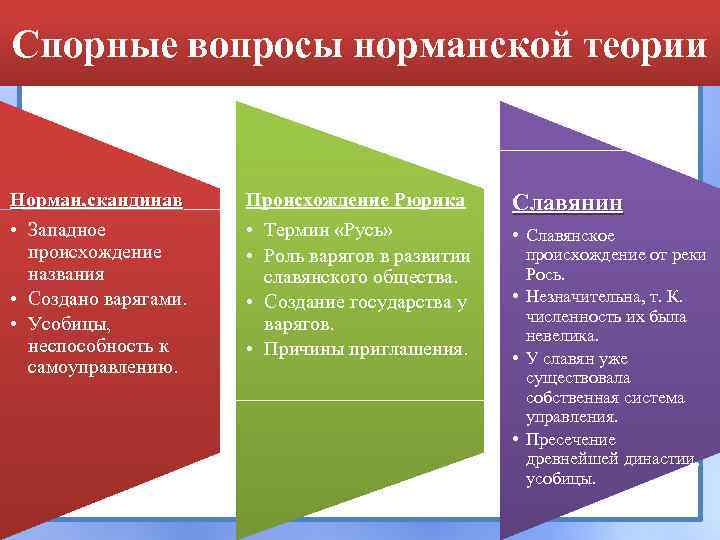Спорные вопросы норманской теории Норман, скандинав • Западное происхождение названия • Создано варягами. •