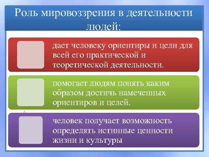 Роль мировоззрения в жизни человека сложный план