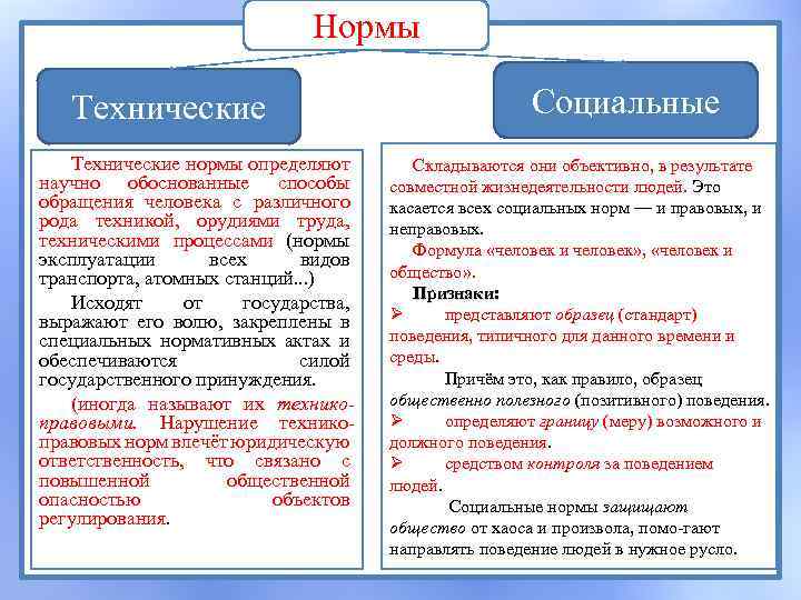 Социальные нормы общепризнанные или достаточно распространенные составьте план текста