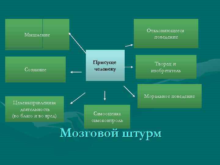Отклоняющееся поведение Мышление Сознание Присуще человеку Творец и изобретатель Моральное поведение Целенаправленная деятельность (во