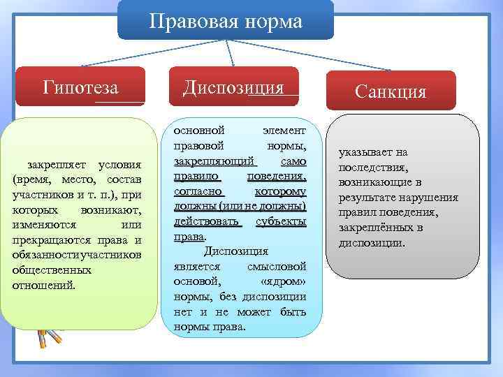 Элементы структуры нормы