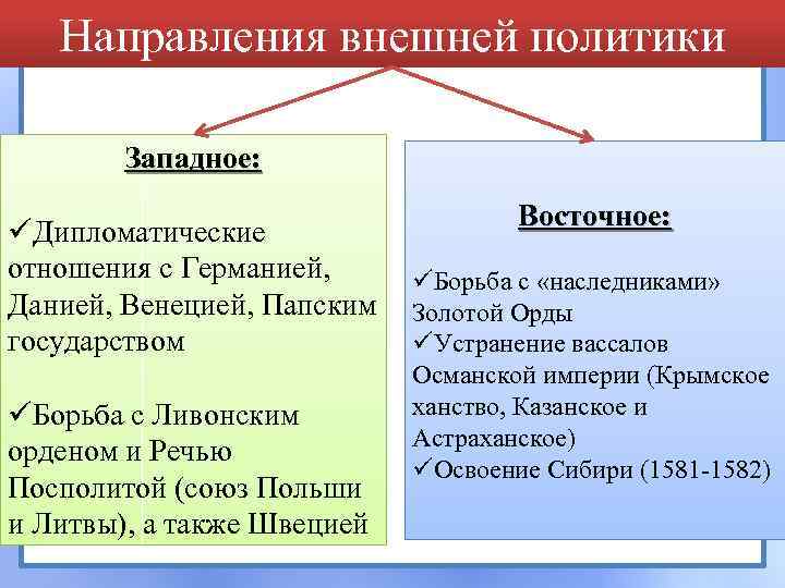 Направления внешней политики Западное: Восточное: üДипломатические отношения с Германией, üБорьба с «наследниками» Данией, Венецией,