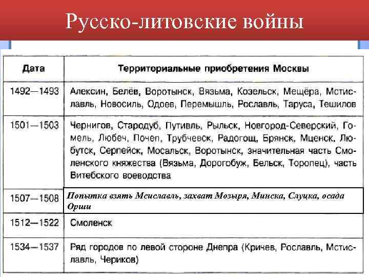 Русско-литовские войны Попытка взять Мсиславль, захват Мозыря, Минска, Слуцка, осада Орши 