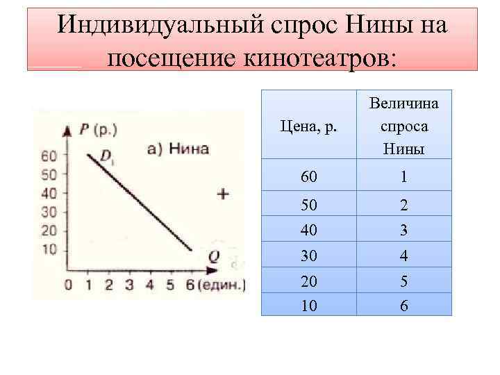 Индивидуальный спрос Нины на посещение кинотеатров: Цена, р. Величина спроса Нины 60 1 50