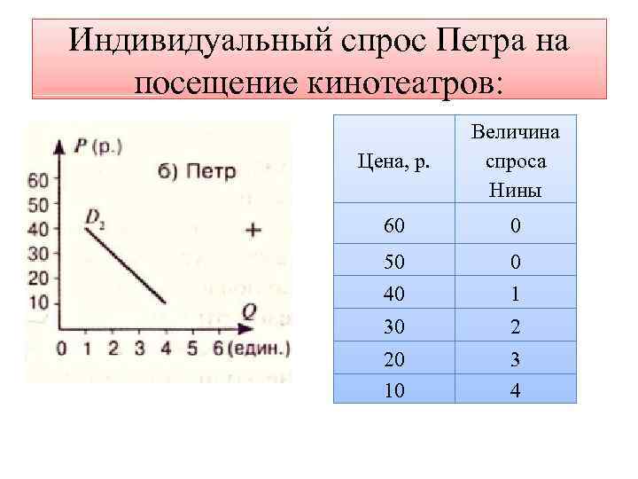 Индивидуальный спрос Петра на посещение кинотеатров: Цена, р. Величина спроса Нины 60 0 50