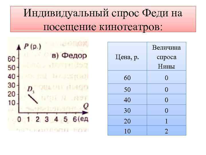 Индивидуальный спрос Феди на посещение кинотеатров: Цена, р. Величина спроса Нины 60 0 50