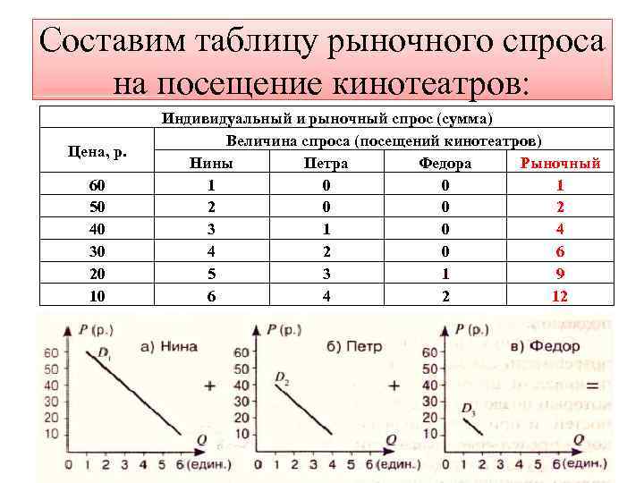 Составим таблицу рыночного спроса на посещение кинотеатров: Цена, р. 60 50 40 30 20