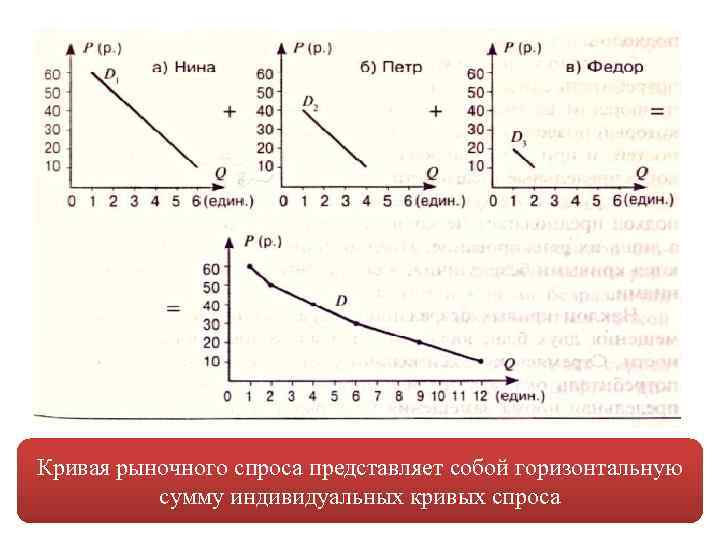 Кривая рыночного спроса представляет собой горизонтальную сумму индивидуальных кривых спроса 