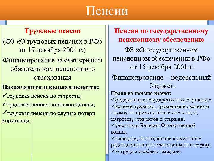 Пенсии Трудовые пенсии (ФЗ «О трудовых пенсиях в РФ» от 17 декабря 2001 г.