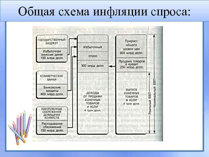 Общая схема инфляции спроса: 