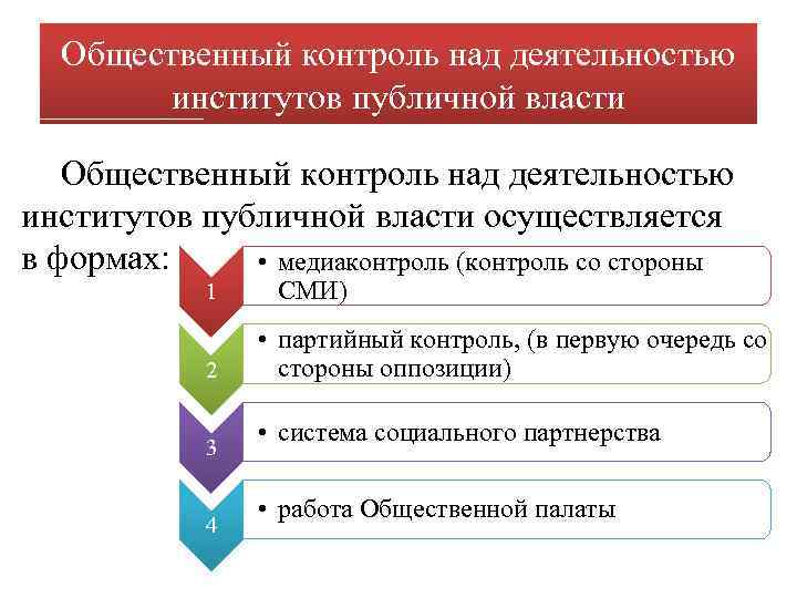 Общественный контроль над деятельностью институтов публичной власти осуществляется в формах: • медиаконтроль (контроль со