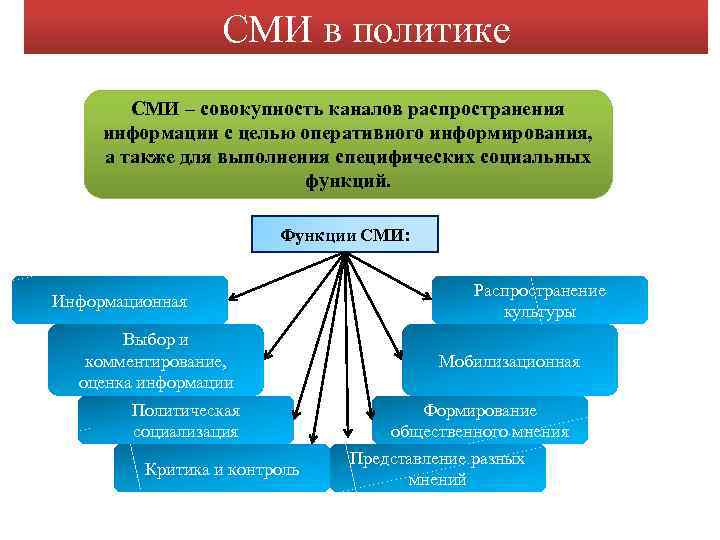 СМИ в политике СМИ – совокупность каналов распространения информации с целью оперативного информирования, а