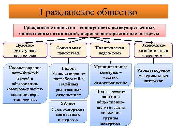 Гражданское общество – совокупность негосударственных общественных отношений, выражающих различные интересы Духовнокультурная подсистема Социальная подсистема