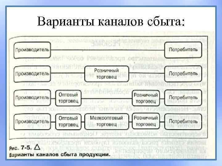 Варианты каналов сбыта: 