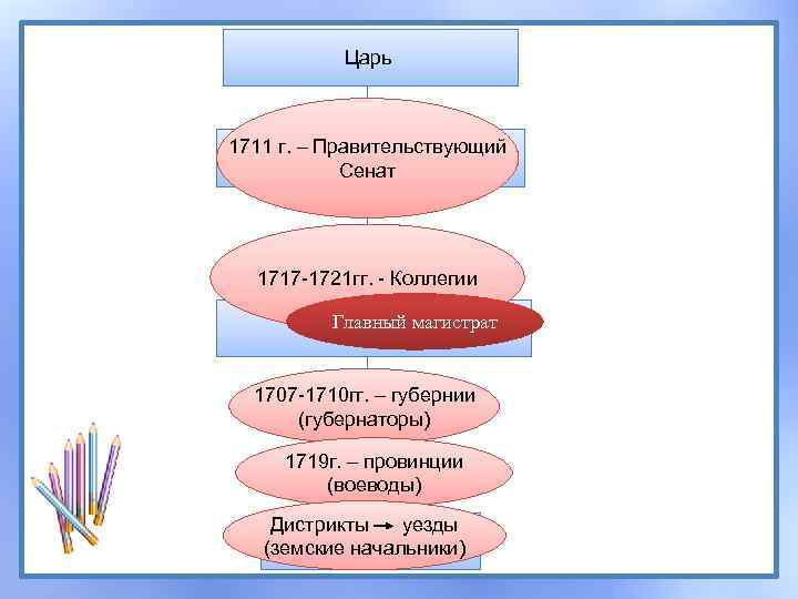 Царь 1711 г. – Правительствующий Боярская дума Сенат 1717 -1721 гг. - Коллегии Главный