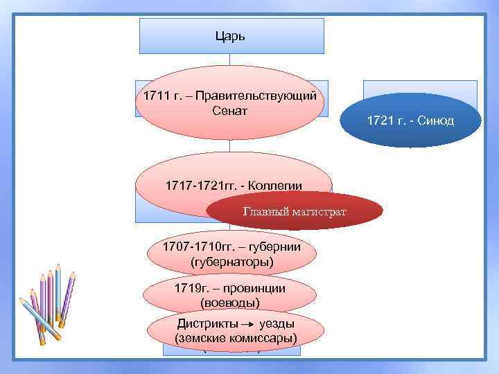 Царь 1711 г. – Правительствующий Боярская дума Сенат 1717 -1721 гг. - Коллегии Приказы
