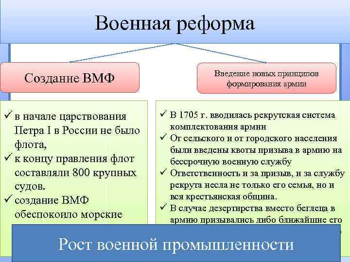 Военная реформа Создание ВМФ Введение новых принципов формирования армии ü В 1705 г. вводилась
