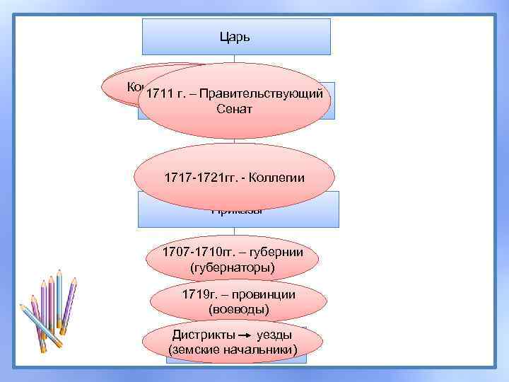 Царь Ближняя канцелярия Консилия министров 1711 г. – Правительствующий Боярская дума Сенат 1717 -1721