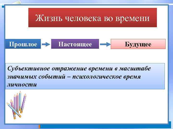 Жизнь человека во времени Прошлое Настоящее Будущее Субъективное отражение времени в масштабе значимых событий