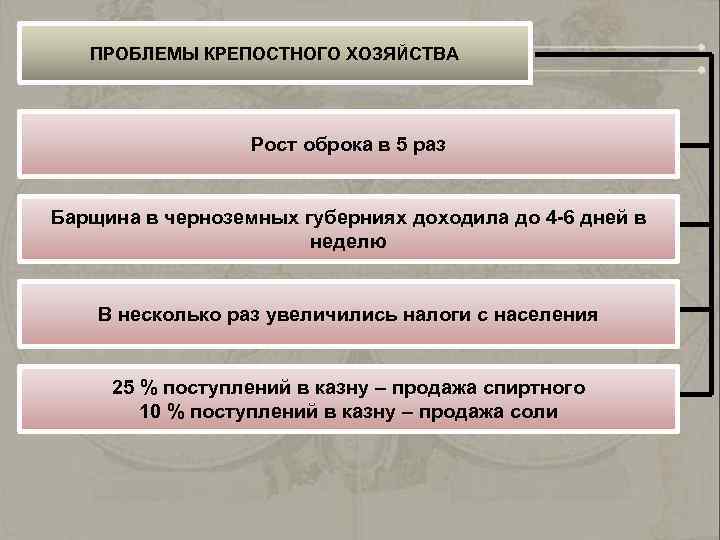 ПРОБЛЕМЫ КРЕПОСТНОГО ХОЗЯЙСТВА Рост оброка в 5 раз Барщина в черноземных губерниях доходила до