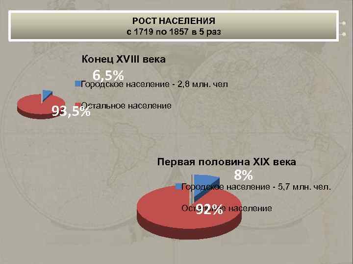 РОСТ НАСЕЛЕНИЯ с 1719 по 1857 в 5 раз Конец XVIII века 6, 5%