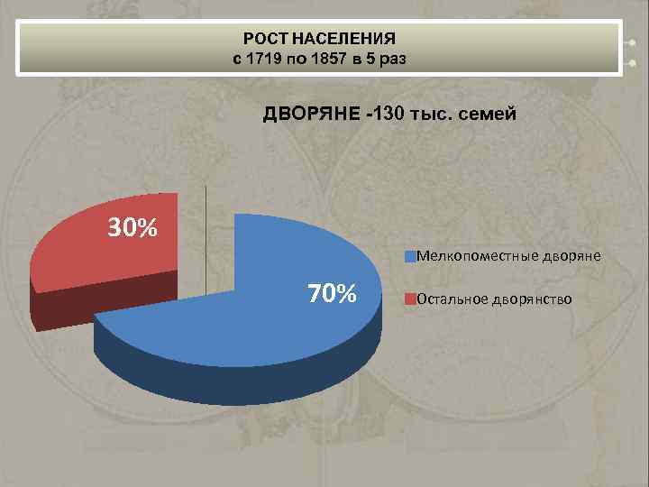 РОСТ НАСЕЛЕНИЯ с 1719 по 1857 в 5 раз ДВОРЯНЕ -130 тыс. семей 30%