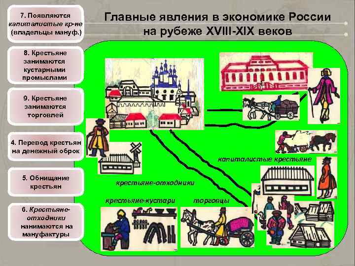 7. Появляются 1. Крестьяне капиталистые кр-не продают продукты (владельцы мануф. ) Главные явления в