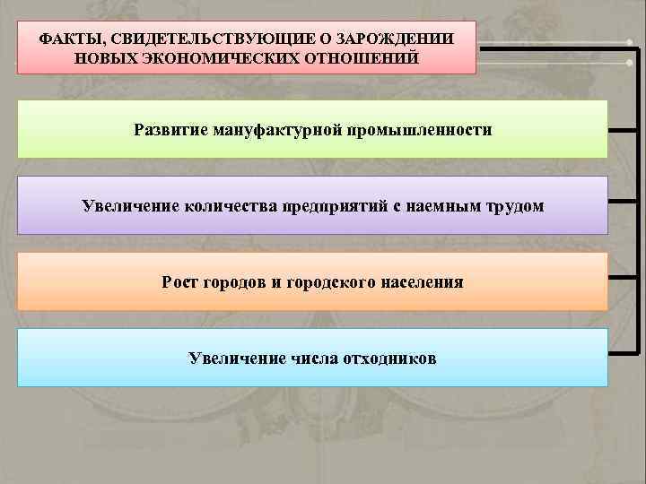 ФАКТЫ, СВИДЕТЕЛЬСТВУЮЩИЕ О ЗАРОЖДЕНИИ НОВЫХ ЭКОНОМИЧЕСКИХ ОТНОШЕНИЙ Развитие мануфактурной промышленности Увеличение количества предприятий с