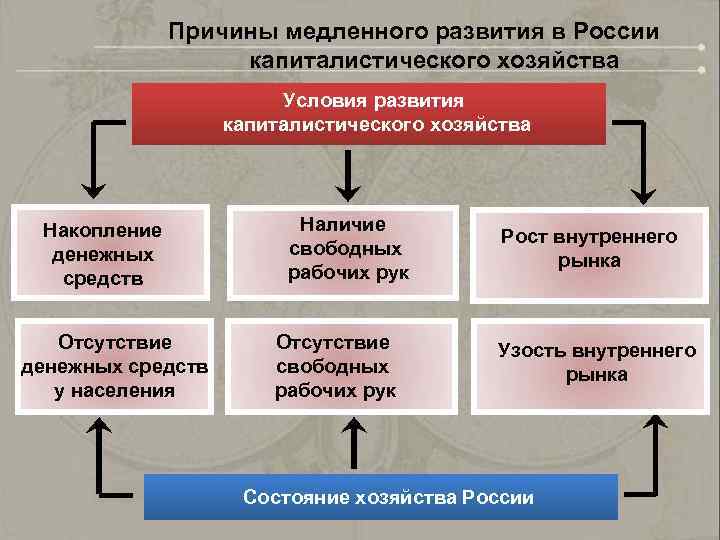 Причины медленного развития в России капиталистического хозяйства Условия развития капиталистического хозяйства Накопление денежных средств