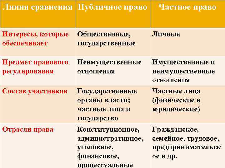 Линия сравнения Публичное право Частное право Интересы, которые обеспечивает Общественные, государственные Личные Предмет правового