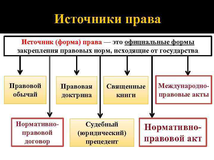 Источники права Источник (форма) права — это официальные формы закрепления правовых норм, исходящие от