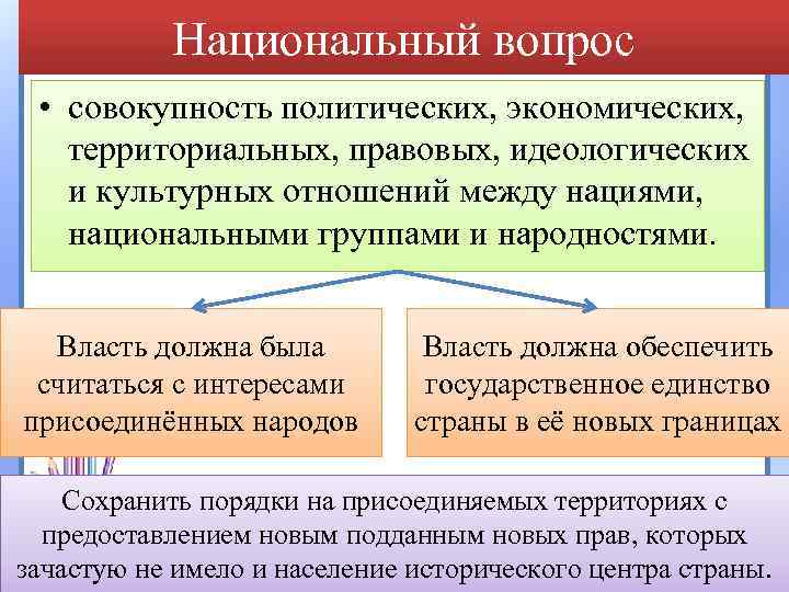Национальный вопрос • совокупность политических, экономических, территориальных, правовых, идеологических и культурных отношений между нациями,