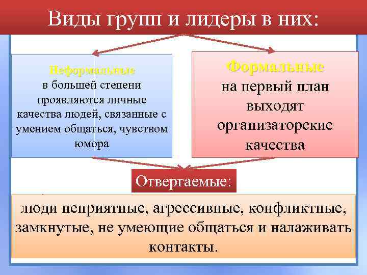Виды групп и лидеры в них: Неформальные в большей степени проявляются личные качества людей,