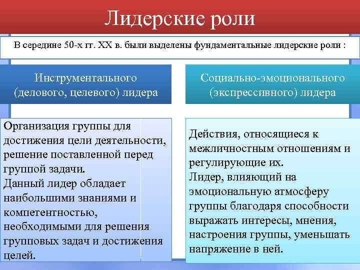 Лидерские роли В середине 50 -х гг. XX в. были выделены фундаментальные лидерские роли