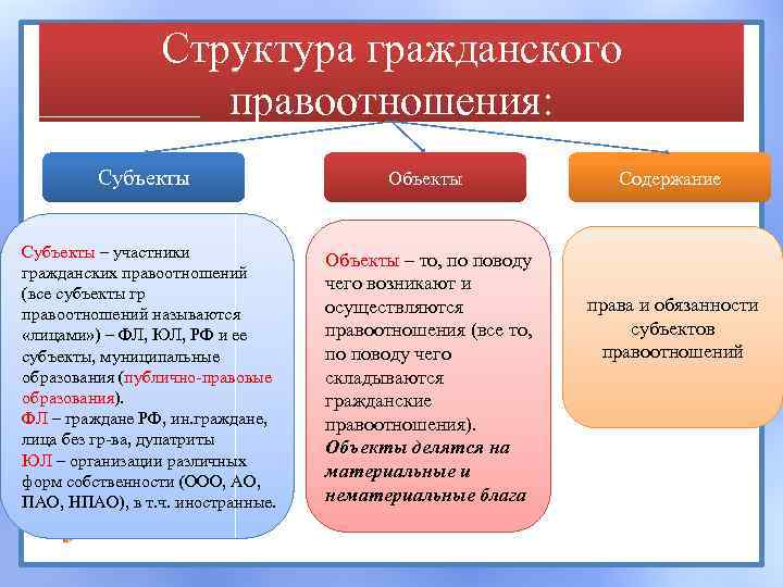 Структура гражданского правоотношения: Субъекты – участники гражданских правоотношений (все субъекты гр правоотношений называются «лицами»