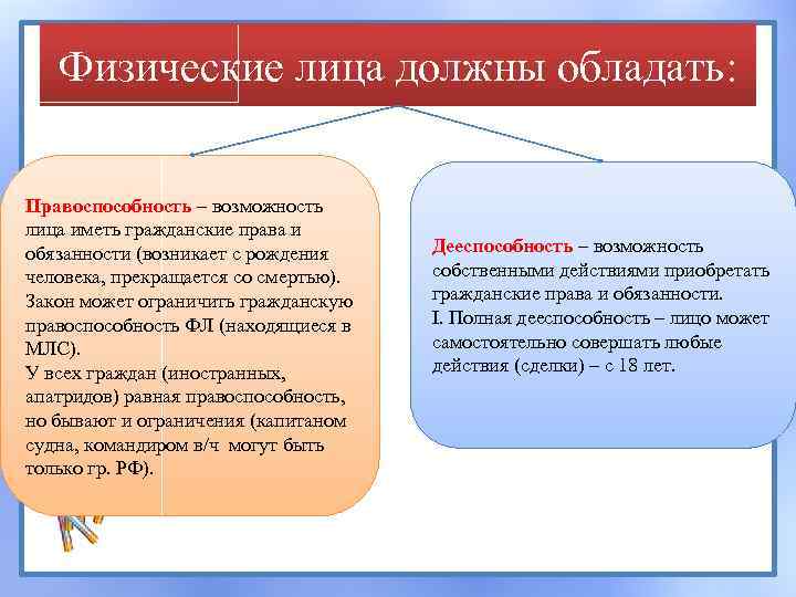 Физические лица должны обладать: Правоспособность – возможность лица иметь гражданские права и обязанности (возникает