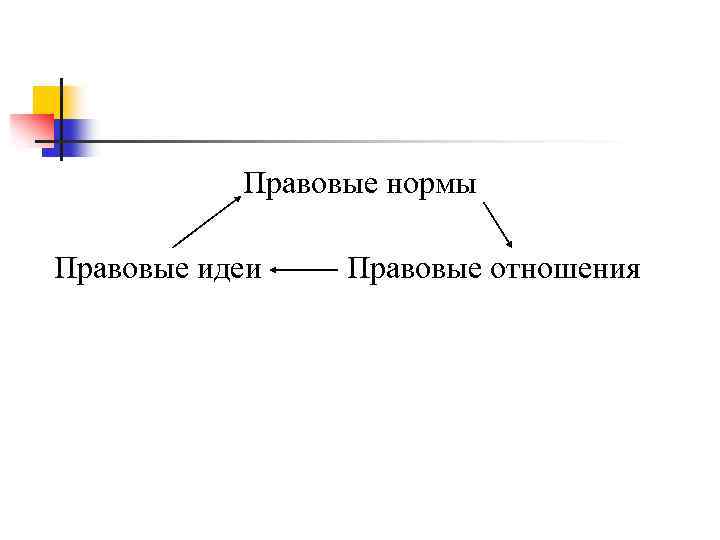 Правовые нормы Правовые идеи Правовые отношения 