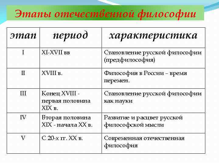 Контрольная работа по теме Основные этапы развития русской философской мысли и ее особенности