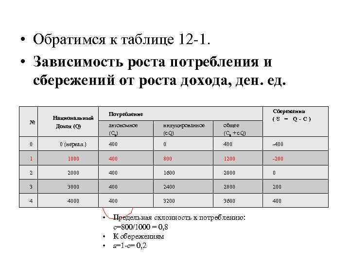  • Обратимся к таблице 12 -1. • Зависимость роста потребления и сбережений от