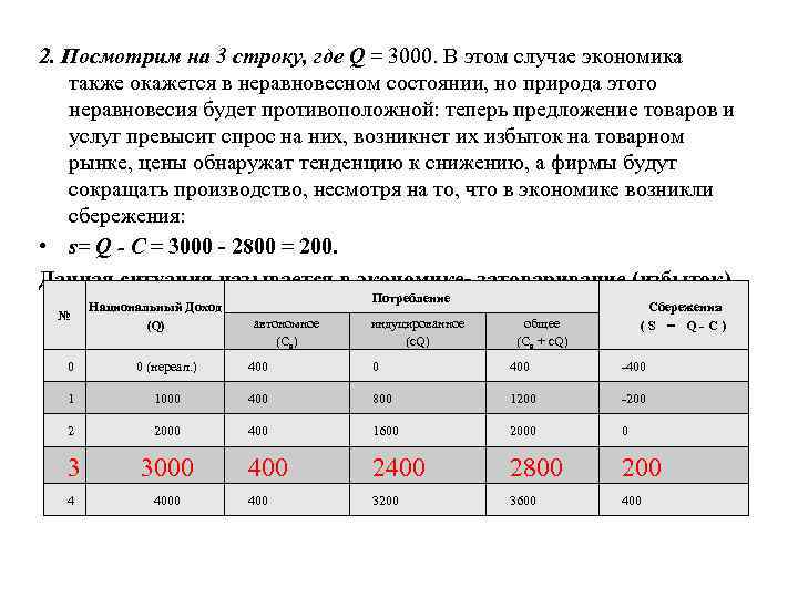 2. Посмотрим на 3 строку, где Q = 3000. В этом случае экономика также