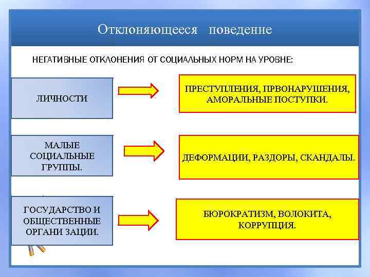 Отклоняющееся поведение 8 класс обществознание