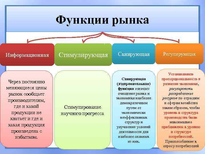 Функции рынка Информационная Через постоянно меняющиеся цены рынок сообщает производителям, где и какой продукции