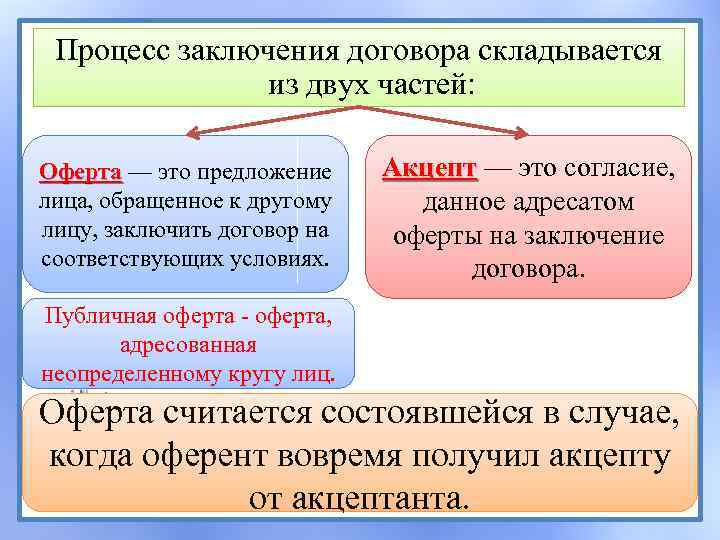 Процесс заключения договора складывается из двух частей: Оферта — это предложение лица, обращенное к