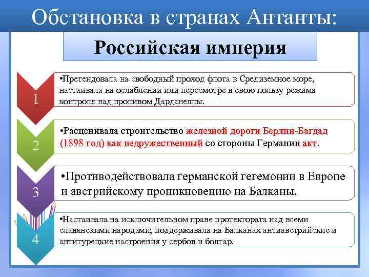 Обстановка в странах Антанты: Российская империя 1 • Претендовала на свободный проход флота в