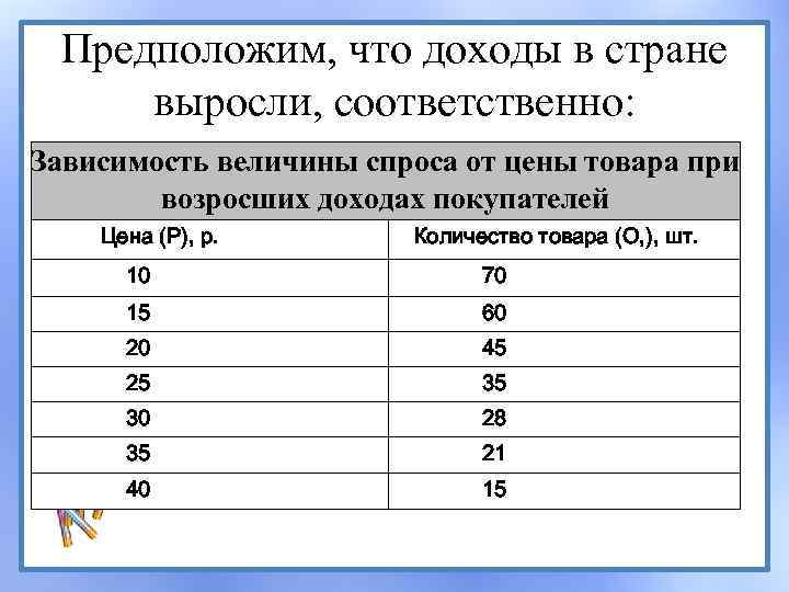 Предположим, что доходы в стране выросли, соответственно: Зависимость величины спроса от цены товара при