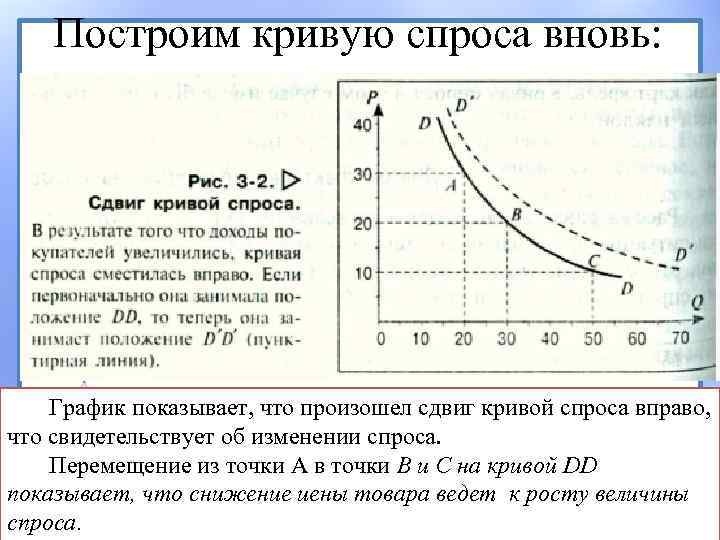 Построим кривую спроса вновь: График показывает, что произошел сдвиг кривой спроса вправо, что свидетельствует