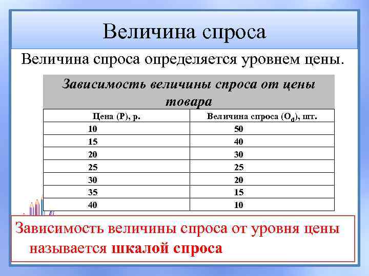 Величина спроса определяется уровнем цены. Зависимость величины спроса от цены товара Цена (Р), р.