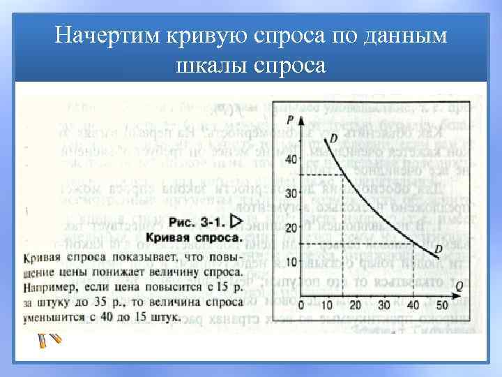 Начертим кривую спроса по данным шкалы спроса 