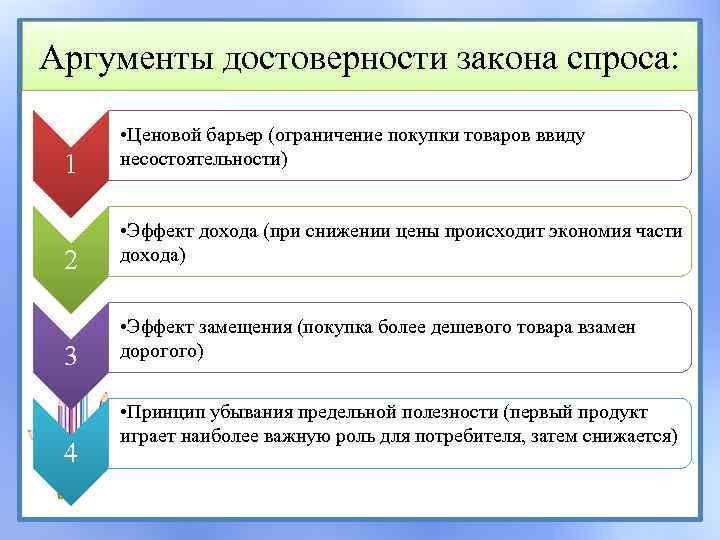 Аргументы достоверности закона спроса: 1 2 3 4 • Ценовой барьер (ограничение покупки товаров