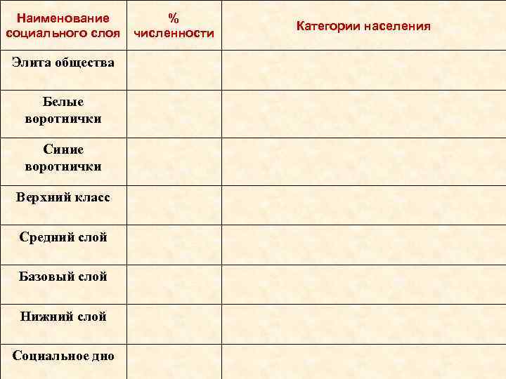 Наименование % Российское социального слоя численности Элита общества Белые воротнички Синие воротнички Верхний класс